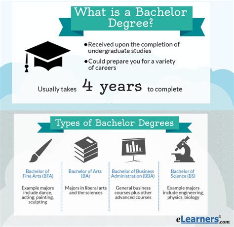 What Is A Bachelor Degree Benefits Tuition And Earning Potential