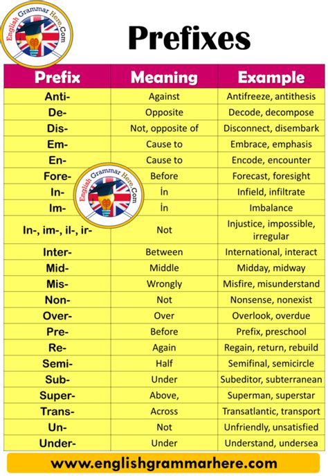 For example, unhappy, unlocked, unfair. Pin on Prefix & Suffix in English