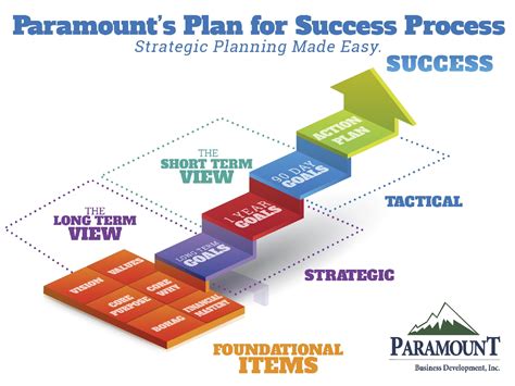 Strategic Business Planning Paramount Business Development