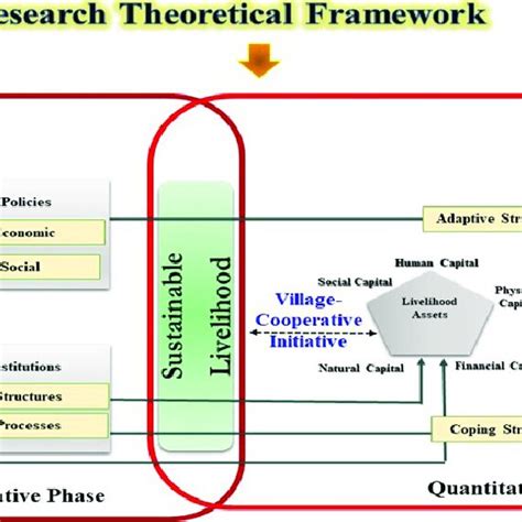 The Research Conceptual Model Comprising 2 Phases Download