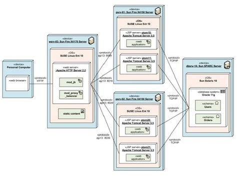 Diagramas De Despliegue Diagrama De Despliegue Se Utiliza