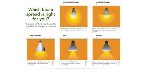 Lighting 101 Classification Types Buyers Guide Beam Spread Guide