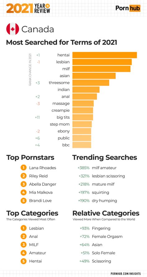 Pornhub Releases Canadas Top Searches Of The Past Year News