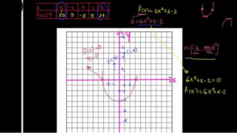 Diferencia Ecuacion Y Funcion Cuadratica Ecuaciones Cuadraticas Intro