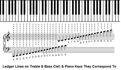 How Do You Read The Music Notes Abovebelow The Staff In Piano Sheet