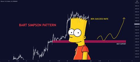 Bart Simpson Pattern Bitcoin For Coinbasebtcusd By Tonig21 — Tradingview