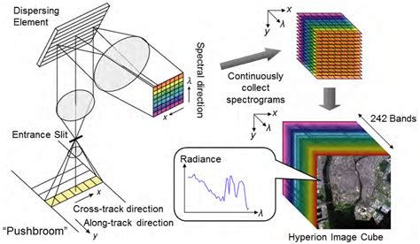 Hyperspectral Imaging Download Scientific Diagram