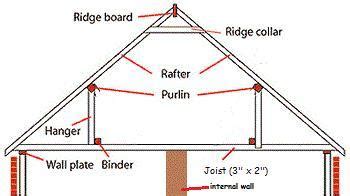 The ceiling joists should be nailed to the side of the rafters so the. Removing hangers in loft?? | DIYnot Forums