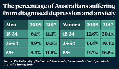During a severe depressive episode, it is unlikely that the sufferer will be able to continue with social, work or domestic activities, except to a limited extent. Depression rates among young women have almost doubled ...