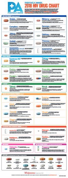 2018 Hiv Drug Chart Poz Global Focus Hiv Risk And Prevention Get