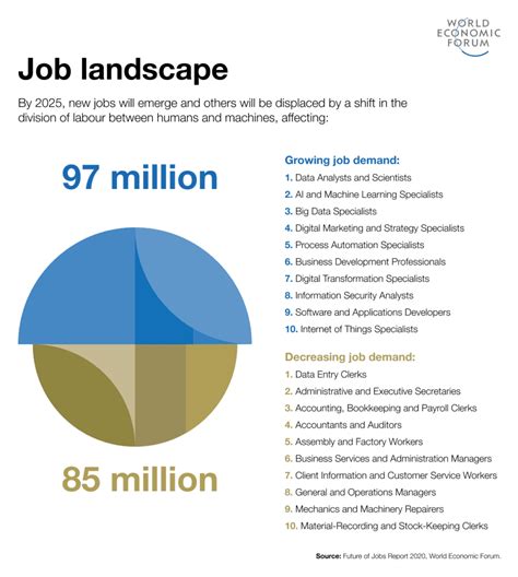 Wefs The Future Of Jobs Report 2020 Trends Ag5
