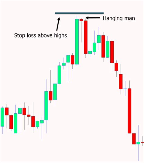 Hanging Man Candlestick Pattern Trading Strategy