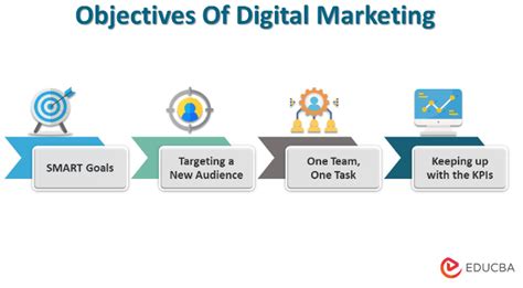 Digital Marketing Objectives Strategies Examples