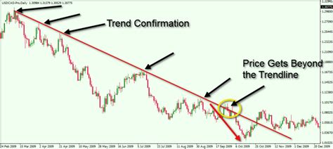 How To Properly Draw And Trade Trendlines Forex Training Group
