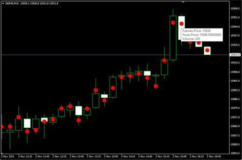 Price With Max Volumes In The Candle Candlepoc Indicators For