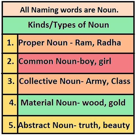 For example, the noun light can be uncountable (light in general) or countable (lamp). The Kinds of Noun with Definition and Examples 5 Kinds ...