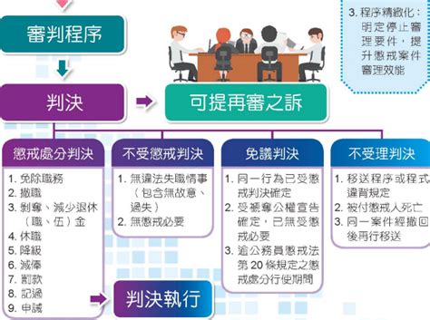 台灣就業通人生職涯好夥伴，企業徵才好幫手、求職網提供求職者多元化職缺、就業新聞、徵才活動訊息、產業、分眾與計畫專區、政策資源、職涯評測、升學就業地圖等豐富資訊，是您職涯發展路上的好夥伴。taiwanjobs findjob website provides diversity job openings, job information, recruitment events. 【法條】懲戒、懲處