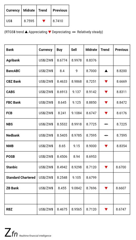 Europe fines 5 banks 1 2 billion for their roles in foreign. Forex Exchange Rates In Zimbabwe | Forex Vs Money Market