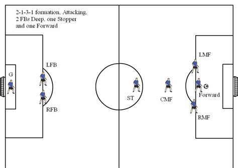 8v8 Soccer Formations Diagram 2 1 3 1 Attacking Fullbacks Deep