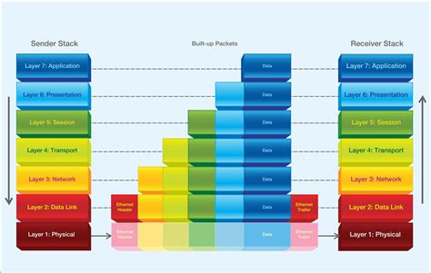 Osi Model Osi Reference Model The 7 Layers Explained Images