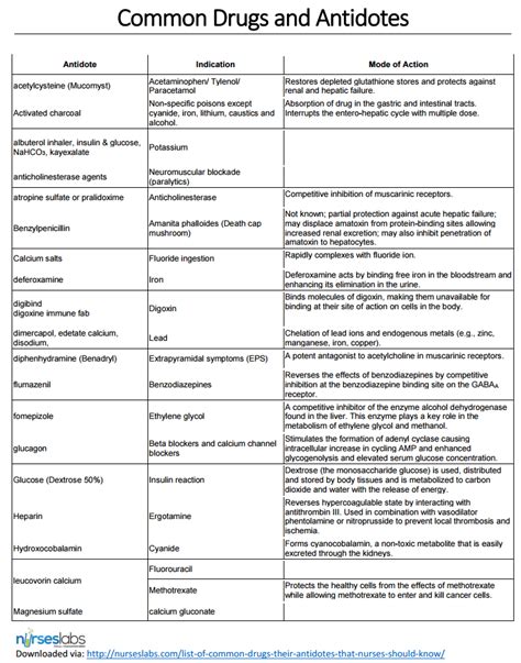 List Of Common Drugs And Their Antidotes That Nurses Should Know