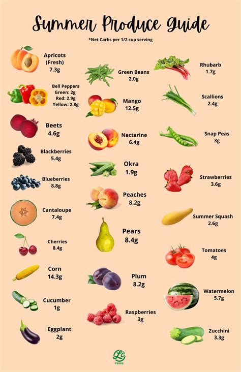 Summer Produce Guide The Lc Foods Community