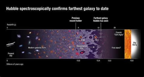 Farthest Galaxy Ever Seen Viewed By Hubble Telescope Universe Today