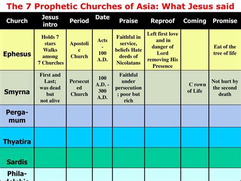Ppt Revelation 7 Churches Chapters 1 3 Powerpoint Presentation