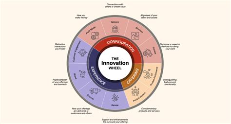 Innovation Wheel Design And Development