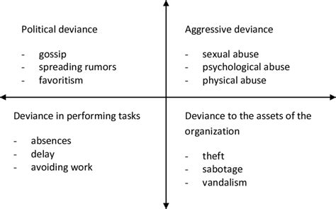 Typology Of Deviant Behavior In The Workplace Download Scientific Diagram