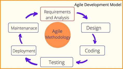 Agile Model Definition Phases Types Example And Advantages