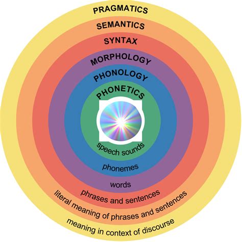 The Major Components Of The English Language Eyadedu