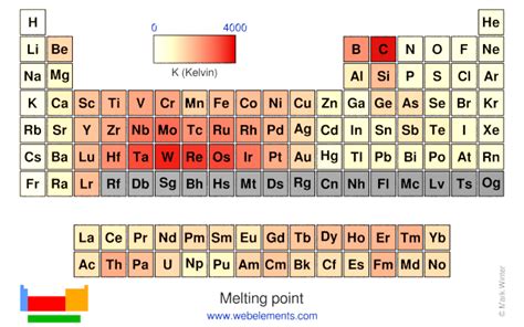 WebElements Periodic Table Periodicity Melting Point Periodic Table Gallery