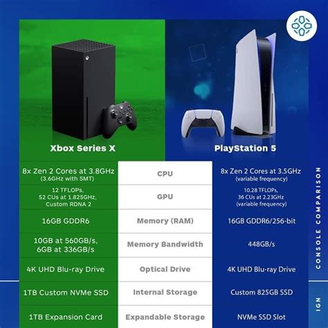 Најновиот Playstation Ps5 е поголем по големина од Xbox Series X