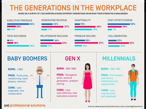 The Generations In The Workplace Baby Bommers Vs Gen X