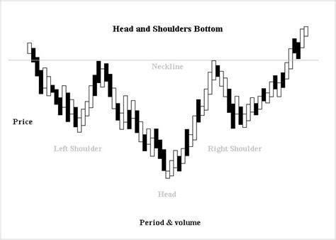 We will apply the same pattern rules we used for the head and shoulders. Head and shoulders | Best trading tools and information ...