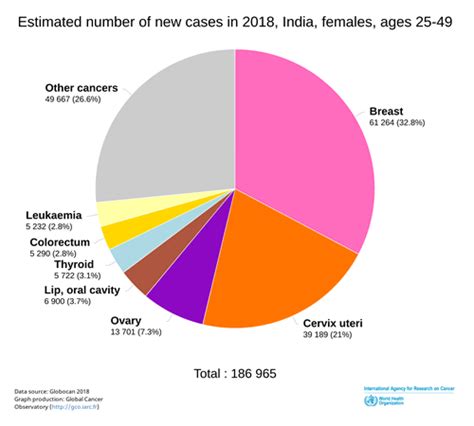 Latest Statistics Of Breast Cancer In India 2020 Breast Cancer India