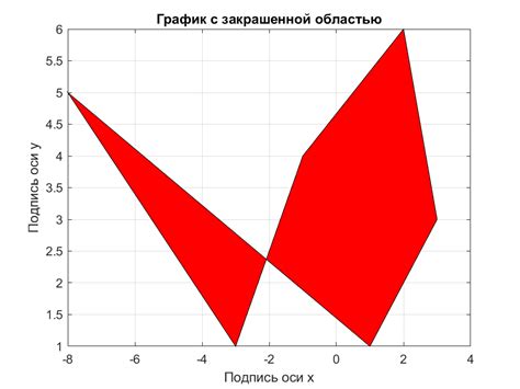 Как закрасить область на графике в Matlab