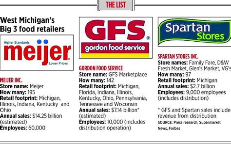 100% of reviewers would recommend gordon food service to a friend. Meijer Inc., Gordon Food Service and Spartan Stores Inc ...