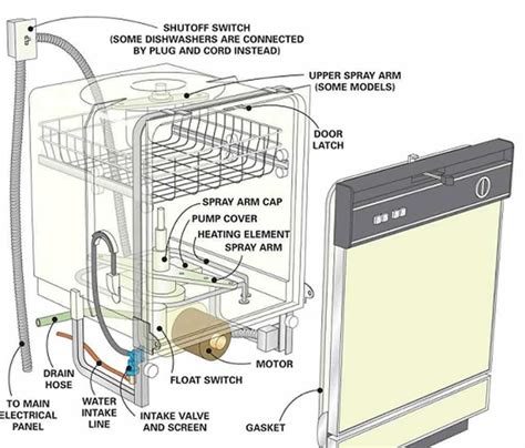 Sep 26, 2015 · the thermostat is the other component that can commonly cause your dishwasher to not heat the water. Common Dishwasher Faults and How to Fix Them? | Handyman tips