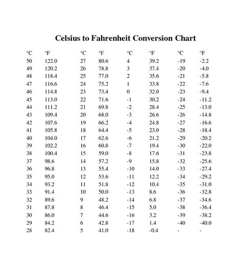 Celsius Fahrenheit Body Temperature Conversion Chart Temperature