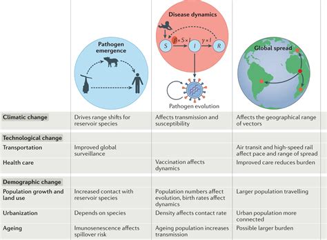 Climate Change Is Adding To An Infectious Disease Burden World