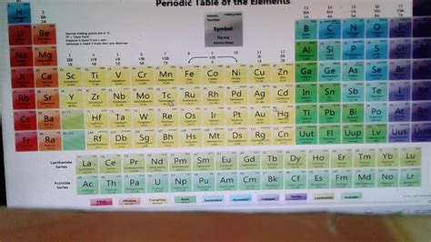 Classification of elements and periodicity in properties. Spdf Periodic Table Blocks | Decoration Jacques Garcia