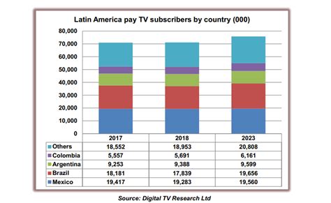Latin America To Add Less Than 5m Pay Tv Subscribers By 2023 Digital