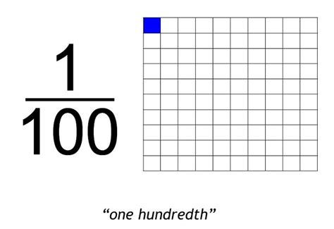 Tenths And Hundredths Educational Resources K12 Learning Fractions And