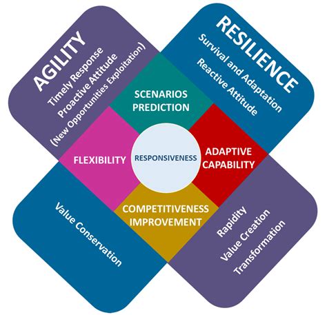 Sustainability Free Full Text Thriving Not Just Surviving In