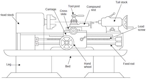 कोशिश An Effort How To Select A Lathe Machine
