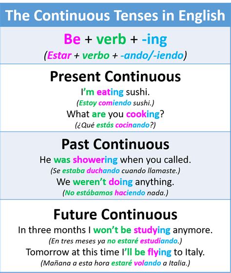 El presente ( present simple o simple present), el pasado ( past simple o simple past) y el futuro ( future). Cómo usar los tiempos continuos y perfectos en inglés - My ...