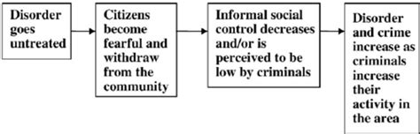 Informal Social Control Examples What Are The Two Examples Of Informal
