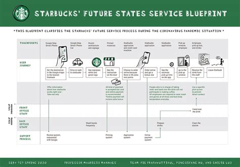 Starbucks Service Exploration Behance